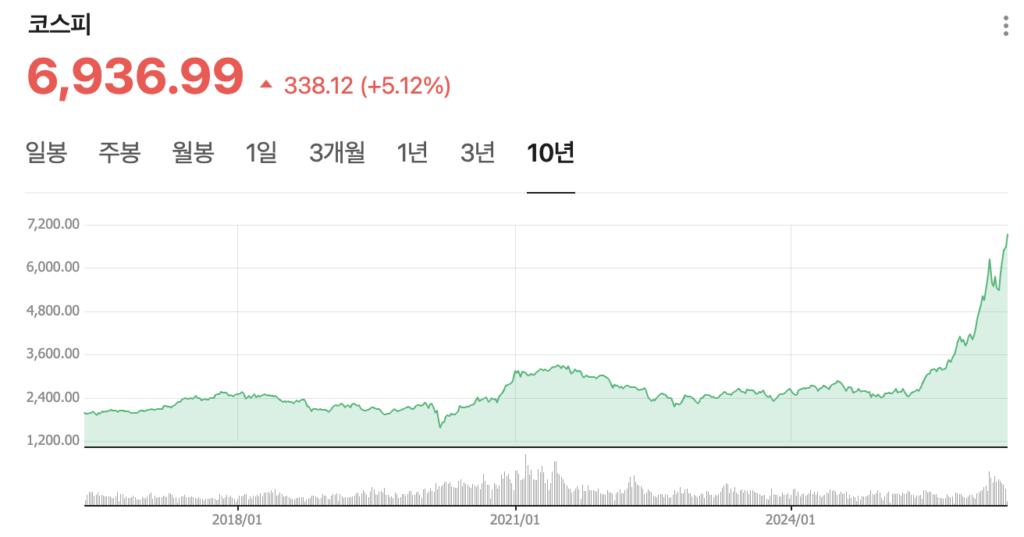 코스피 장기 차트로 보는 주식수익실현 타이밍 흐름